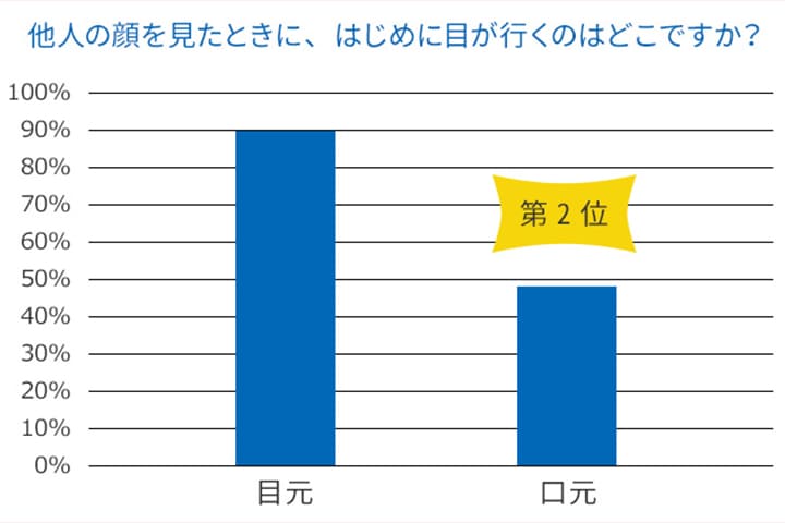 ホワイトニングで白い歯を手に入れましょう