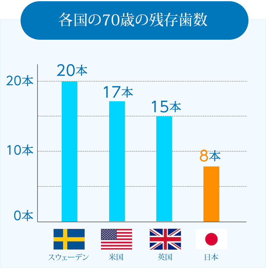 各国の70歳の残存歯数
