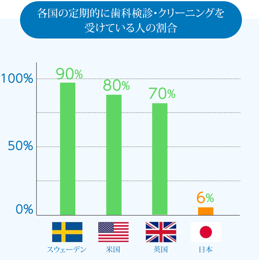 各国の定期的に歯科検診・クリーニングを受けている人の割合
